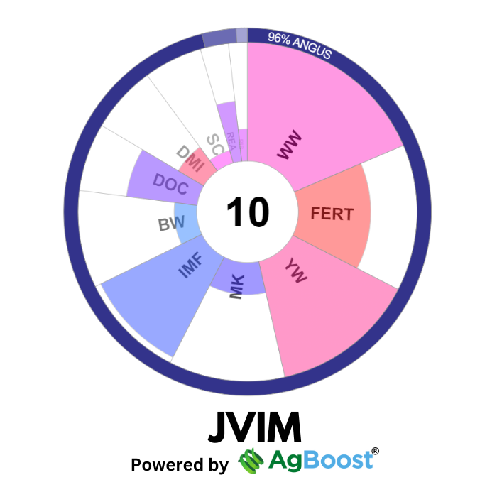 AgBoost Score genetic trait wheel for a 96 percent Angus animal